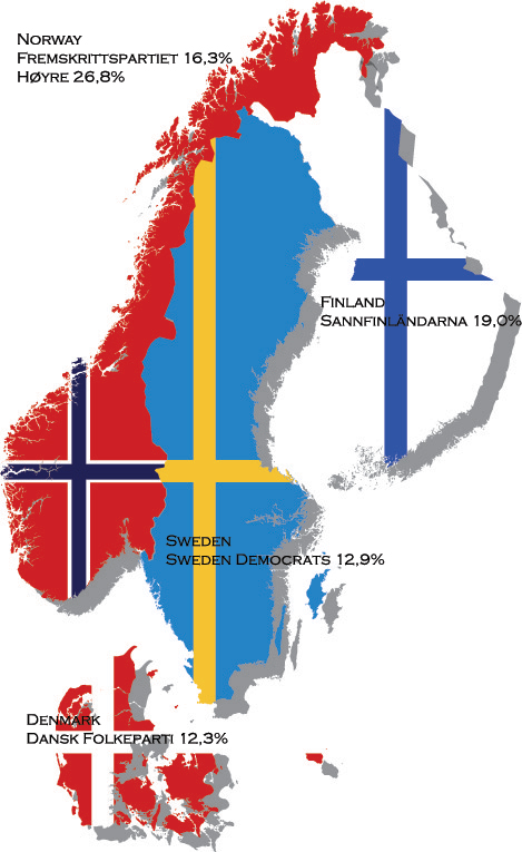 The right-wing populist parties support among voters in Scandinavia: Sweden Democrats 12,9%, Norway's Fremskrittspartiet 16,3% and Høyre 26,8%, Finland's Sannfinländarna 19,0% and Denmark's Dansk Folkeparti 12,3%.